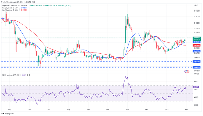تحلیل تکنیکال هفتگی قیمت ارزهای دیجیتال - سهشنبه ۱۱ بهمن تحلیل تکنیکال هفتگی قیمت ارزهای دیجیتال - سهشنبه ۱۱ بهمن