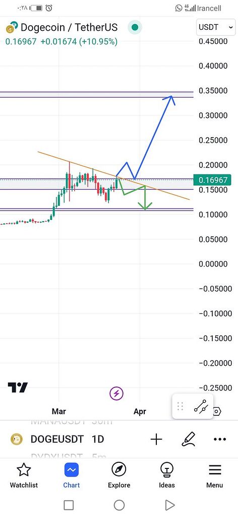 دوج تایم فریم روزانه