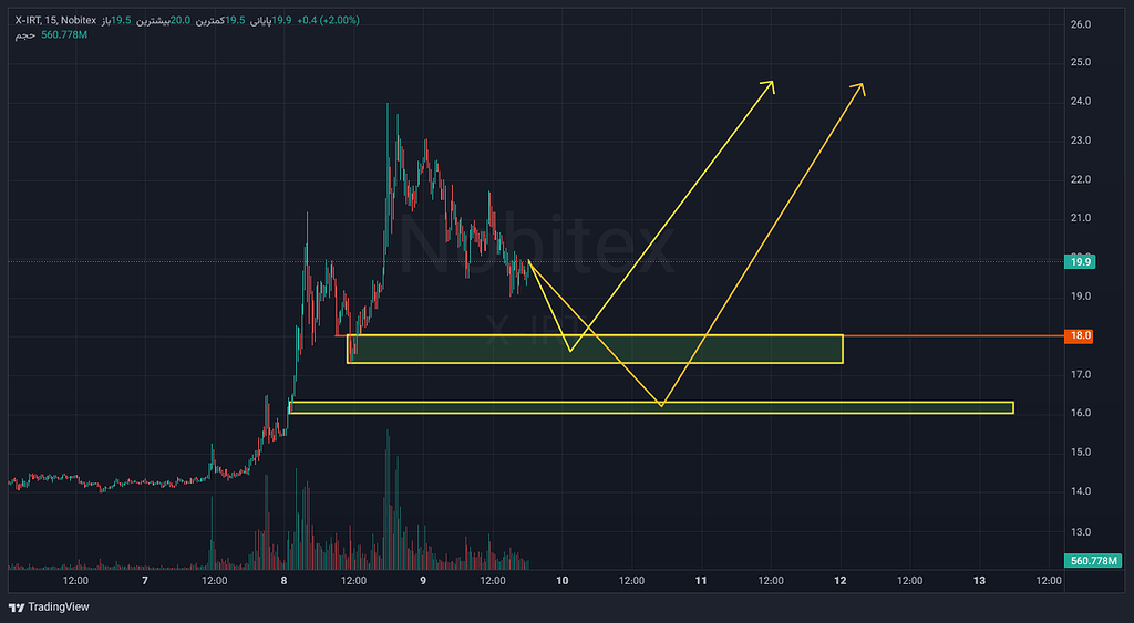 تحلیل ارز ایکس تایم فریم 15 دقیقه