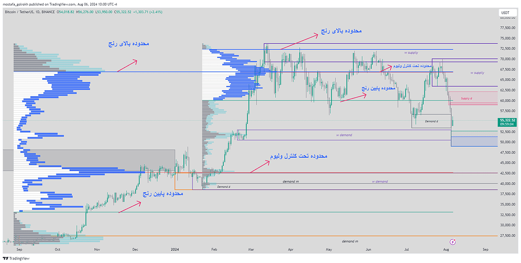 اپدیت تحلیل بیت کوین (والیوم پروفایل)