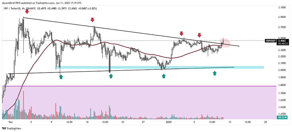 Xrp احتمالا پترن را به سمت بالا شکونده