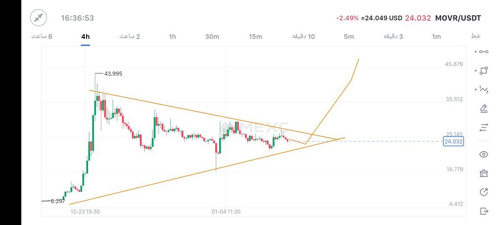 تحلیل ارز مون ریور