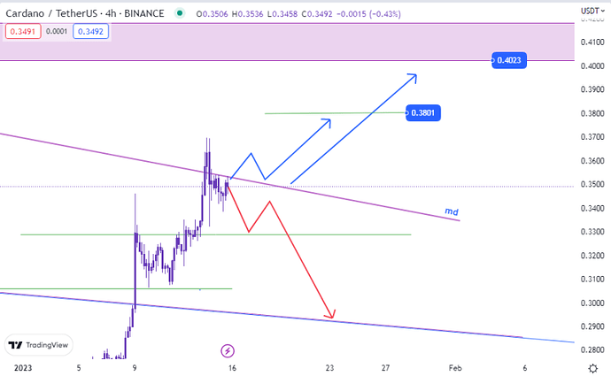 روند حرکتی کاردانو برای هفته پیش رو