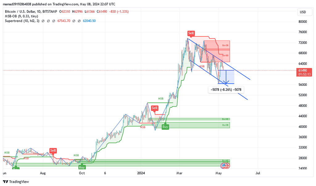 روند بیت کوین در میان مدت