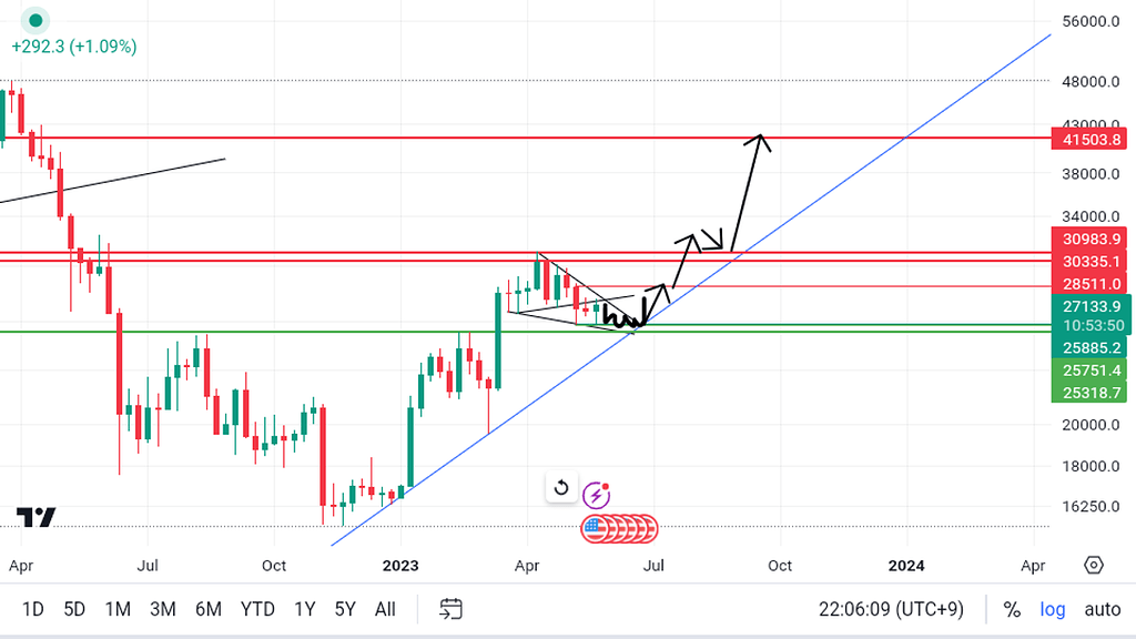 توضیحات تکمیلی تحلیل قبل رشد btc محدوده ۴۱۰۰۰