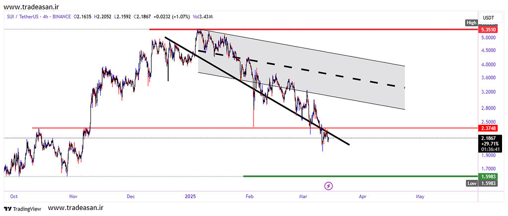 سویی و ادامه ریزش تا 1.5983 دلاری - sui