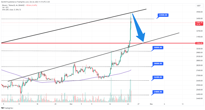 تحلیل قیمت بیت کوین؛ آیا روند بیت کوین صعودی شده!؟!؟ تحلیل قیمت بیت کوین؛ آیا روند بیت کوین صعودی شده!؟!؟