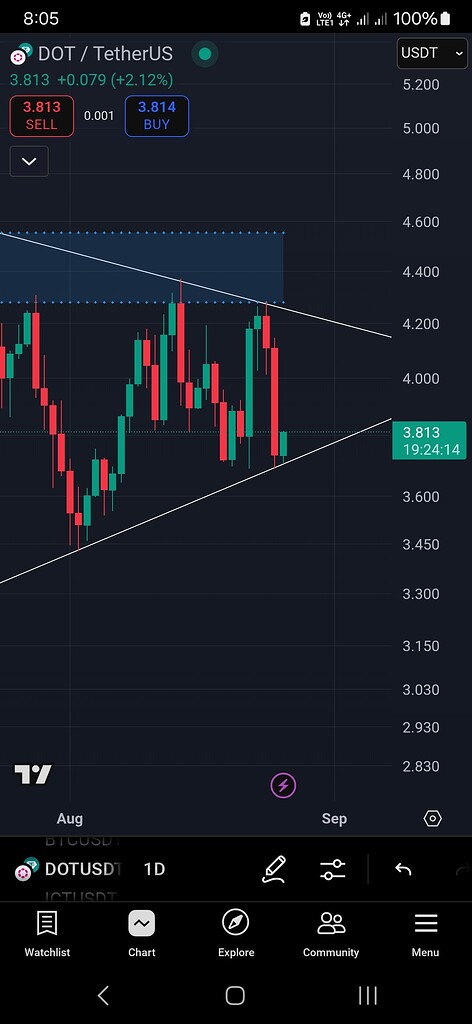 پیش‌بینی صعودی dot: شکست کانال و رشد هزار درصدی در یک سال! 💰