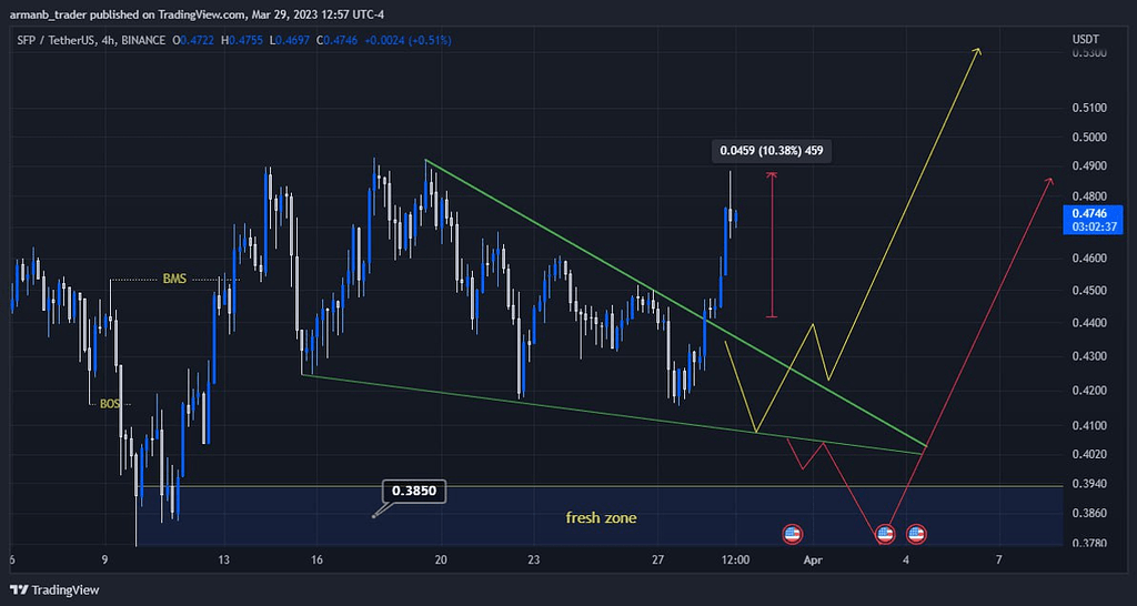 نتیجه تحلیل ارز sfp +10% spot