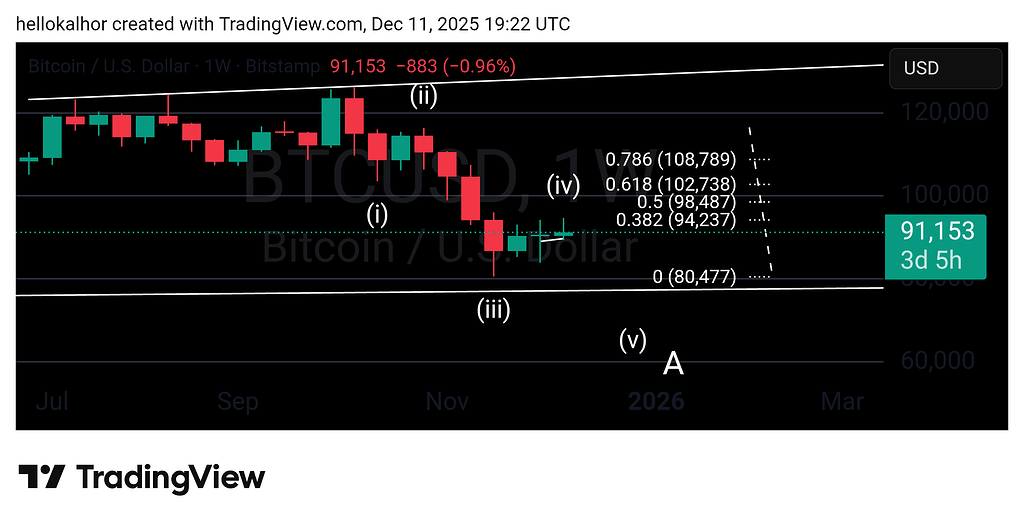 نمودار هفتگی کریپتو: سرگرمی و شوخی با عوامل بازارساز 😄
