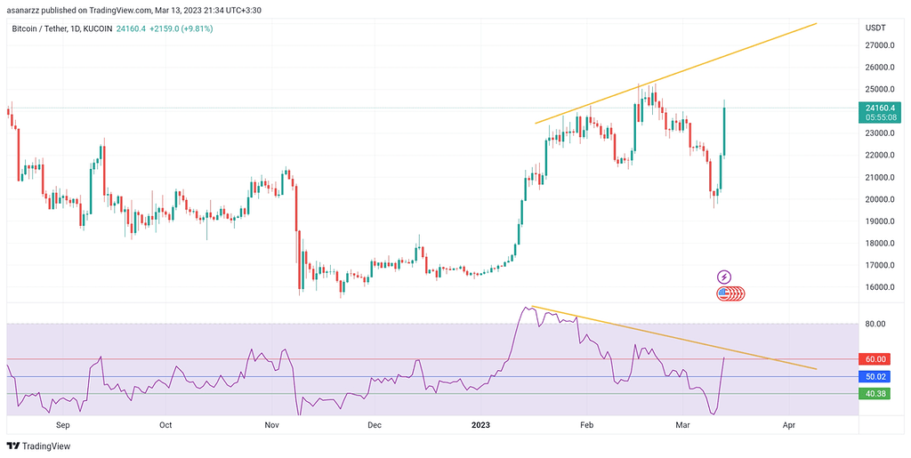 ریزش بیت کوین 2