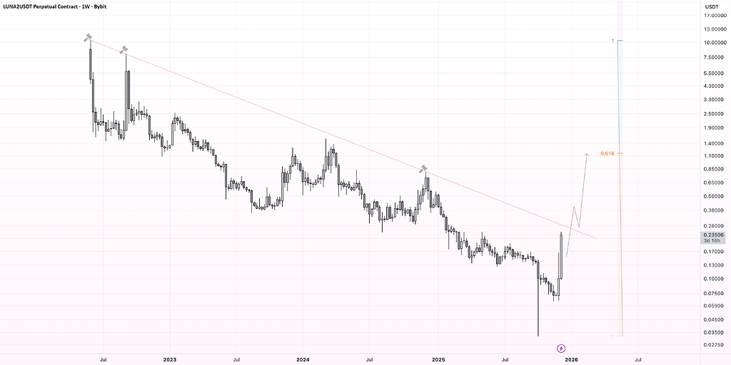 ترا (لونا) و برخورد مکرر با خط روند نزولی