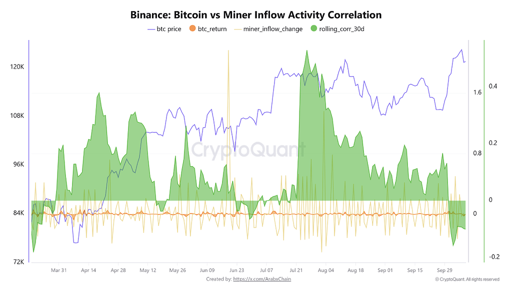 داده‌های بایننس: همبستگی ماینرها و بیت‌کوین برای اولین بار از ماه مارس منفی شد 📉
