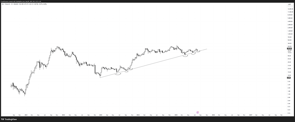 آیا سولانا آماده جهش دوباره است؟ تحلیل الگوی تکراری $sol 📈
