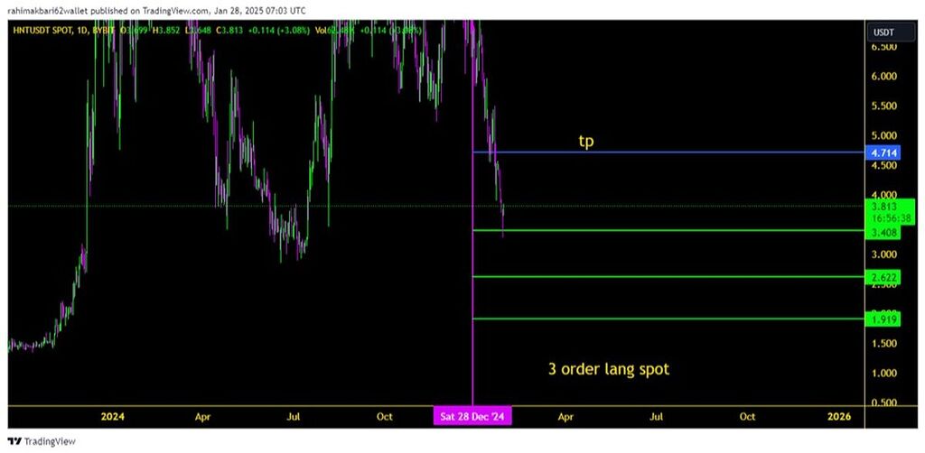 تحلیل کوین hnt