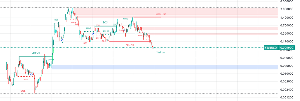 📊 تحلیل شتکوین سونیک و نقطه ورود تا حدی مطمئن