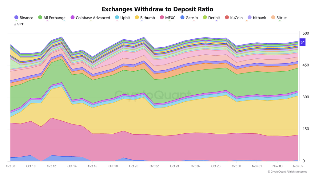 بایننس همچنان قدرتمند 📈: کاربران به دنبال امنیت، نقدینگی و اعتماد حول رهبر بازار جمع می‌شوند