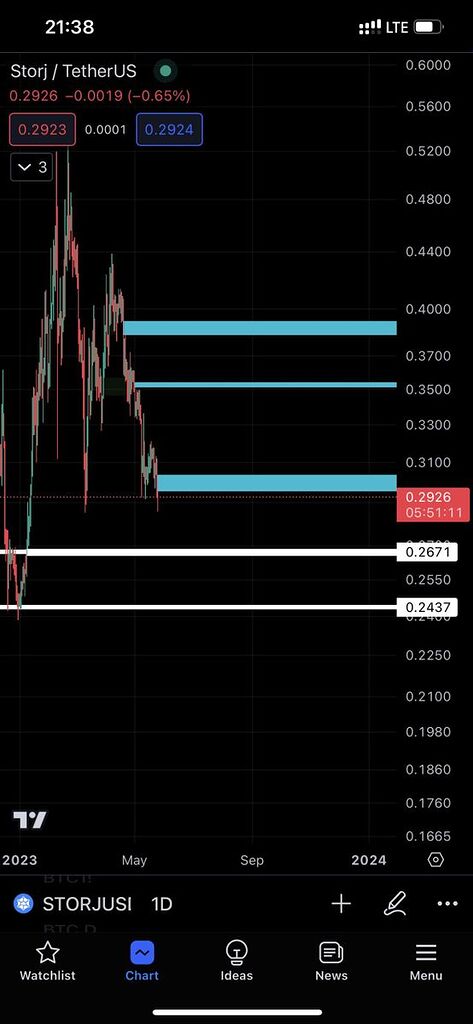 Storj تایم فریم ۴ساعته