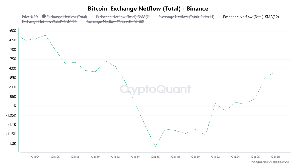سیگنال اطمینان بعد از اصلاح قیمت: هجوم سرمایه و نهنگ‌ها به بایننس 🐋