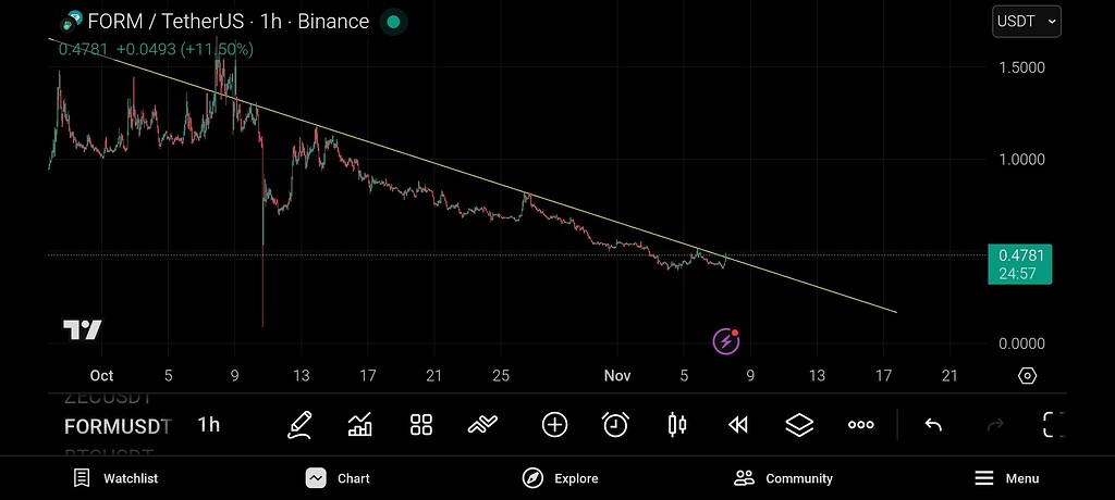 آماده حرکت(شکست روند نزولی)