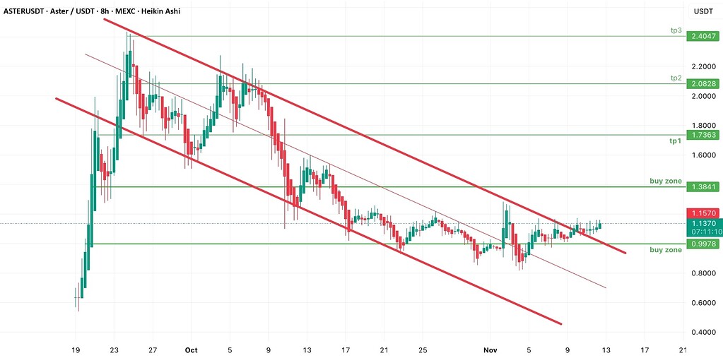 تحلیل تکنیکال استر (aster) خروج از کانال نزولی و اهداف قیمتی صعودی 🚀