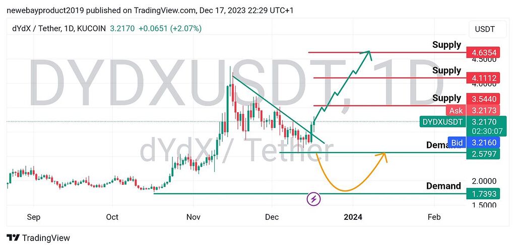 تحلیل چارت بلند مدت dydx
