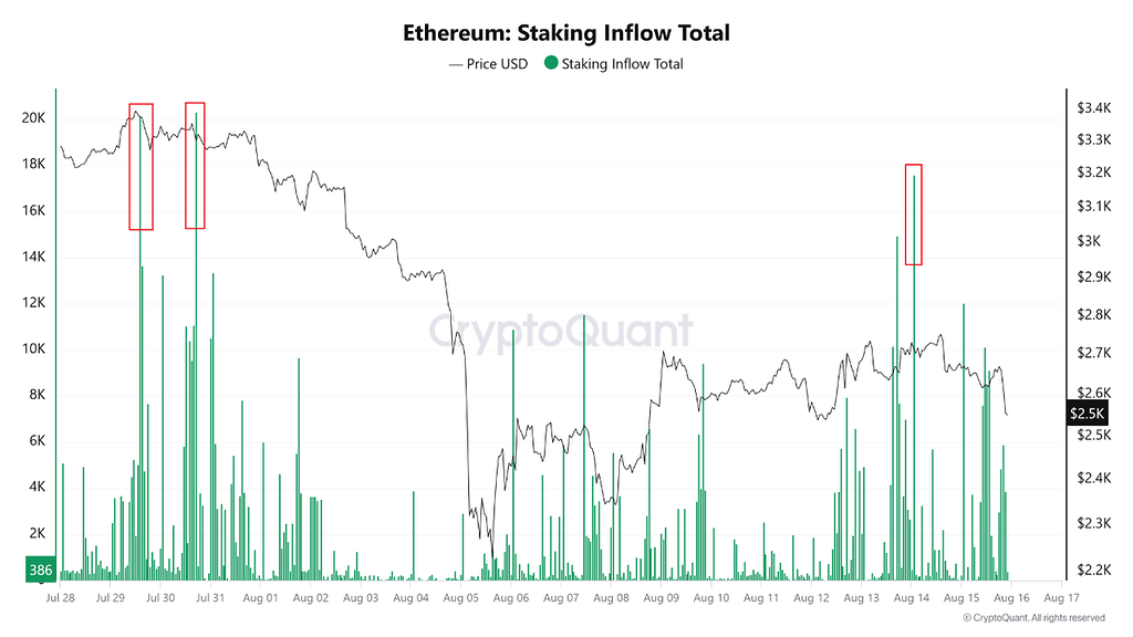 جریان ورودی استیکینگ اتریوم از ۱۶,۰۰۰ واحد فراتر رفت! 🚀💰