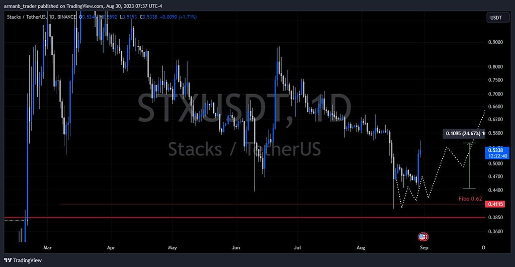 نتیجه تحلیل ارز stx +20% spot