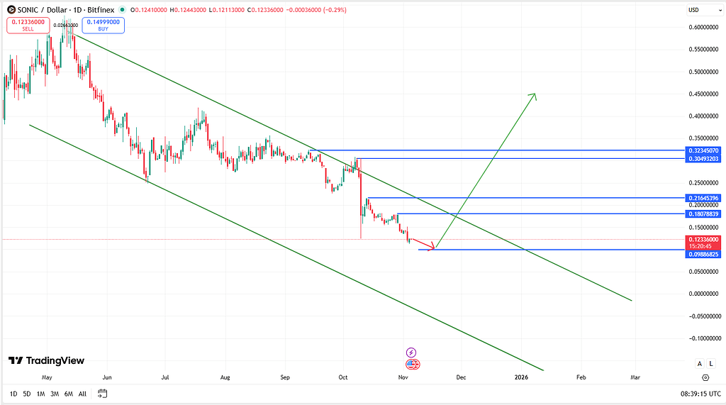 تحلیل جامع sonic/usd: وضعیت بازار و سناریوهای صعودی و نزولی 📈