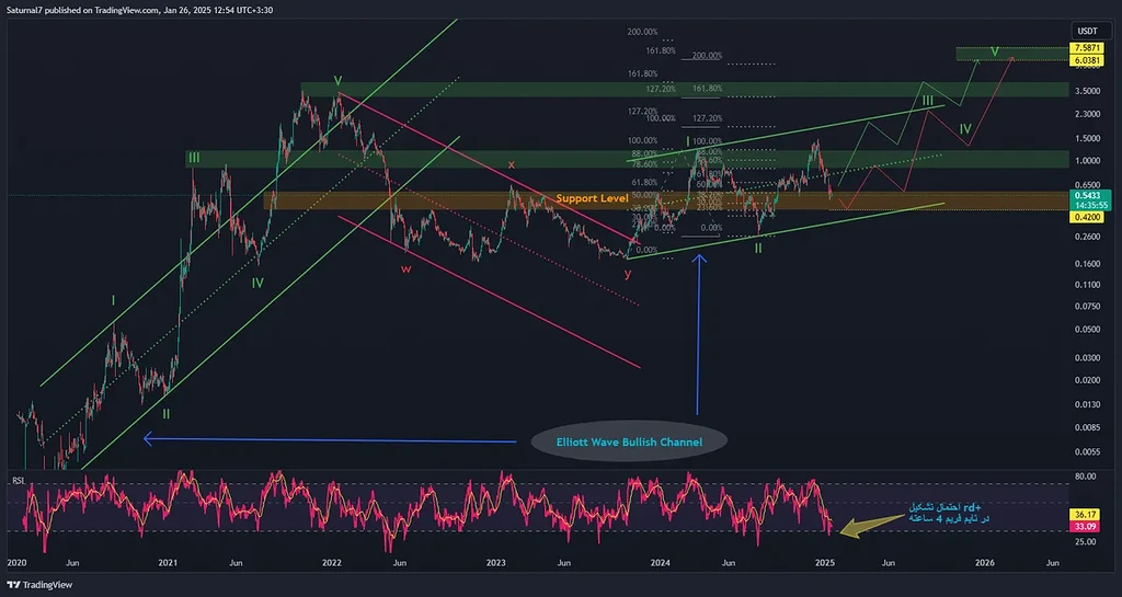 تحلیل الیوتی ارز Sonic