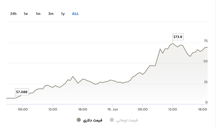 نمودار قیمت ارز ترامپ