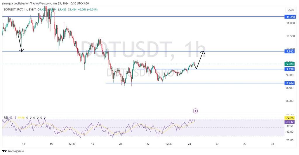 تحلیل ارز پولکادات