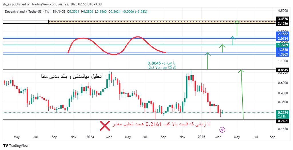 تحلیل بلند مدت و میانمدت مانا mana