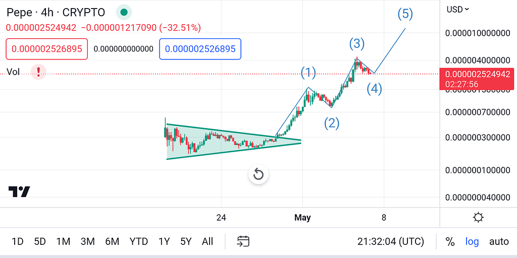 تایم فریم ۴ ساعته