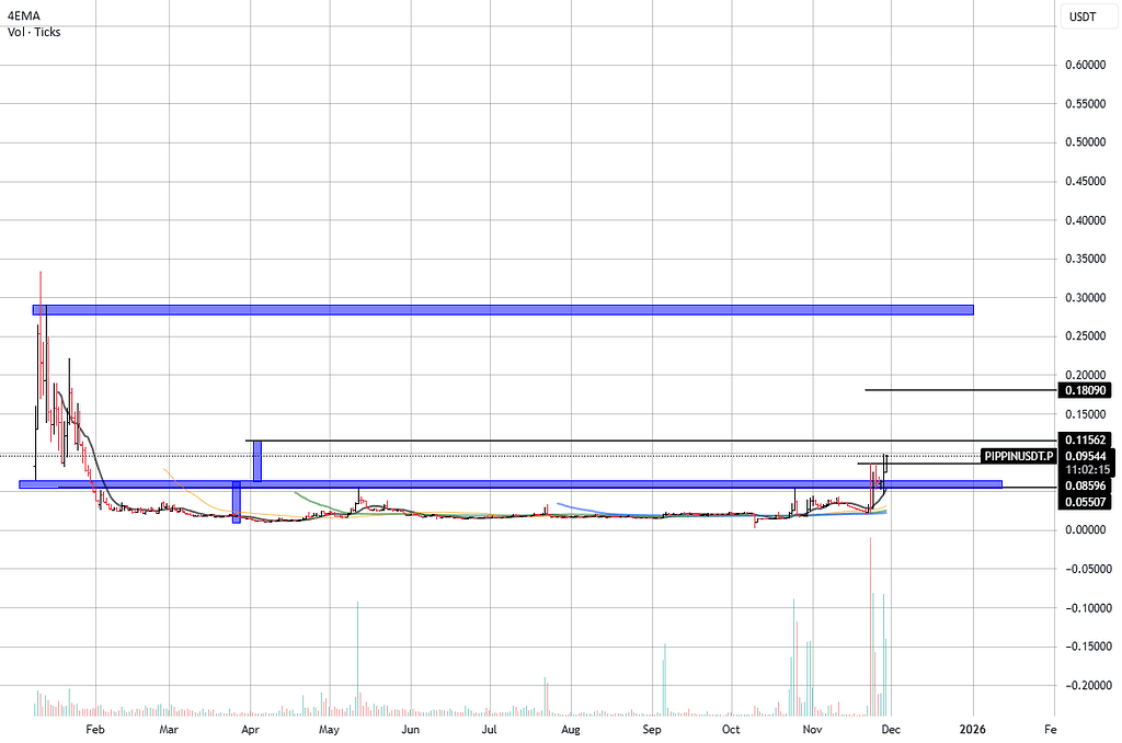 Pippin/usdt — شکست محدوده انباشت ۱۰ ماهه 📈