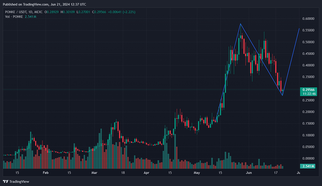 الگوی دو قله (صعود تا محدوده 0.56)💸