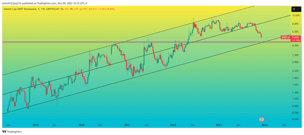 وضعیت مارکت در روزهای آتی