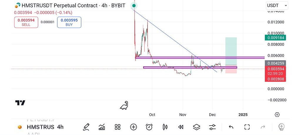 شکست خط روند hmstrپولبک و ترغیب به پوزیشن شورت