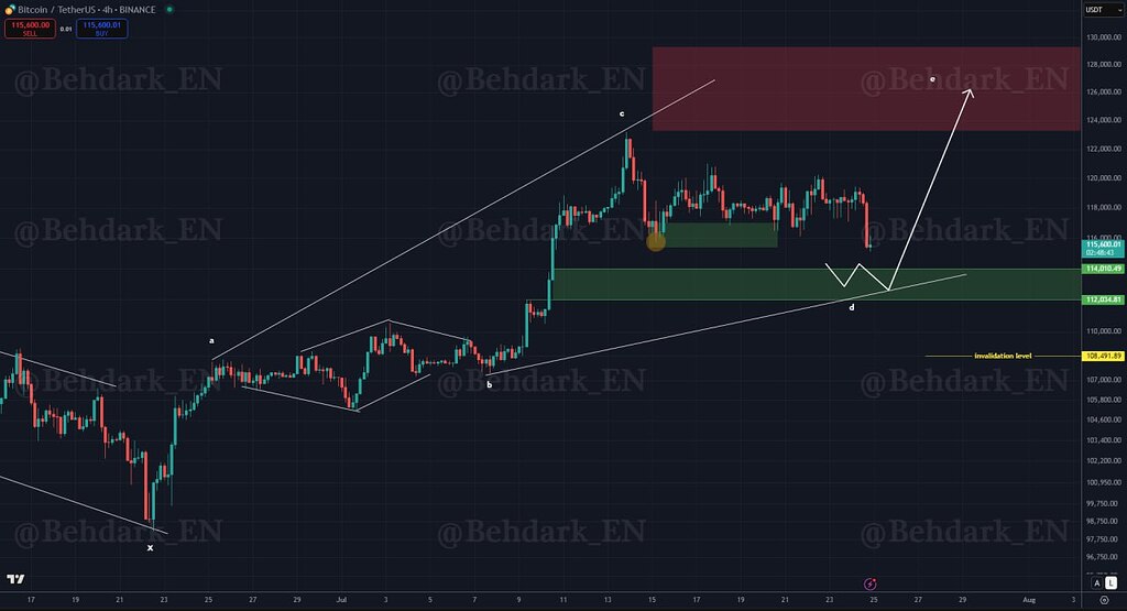 تحلیل بیتکوین: فرصت خرید مجدد در منطقه سبز! 📉