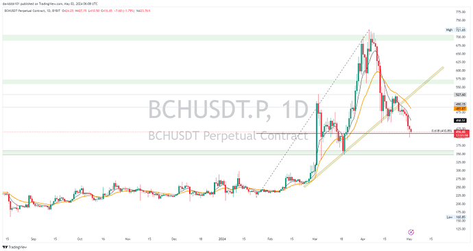 تحلیل {BCH}مولتی تایم فریم