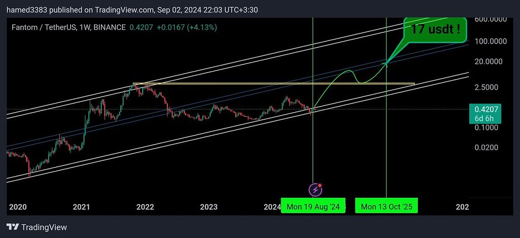 تحلیل بلند مدت فانتوم