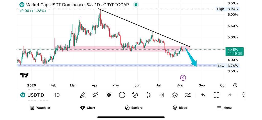 تحلیل دامیننس تتر: پیشبینی حرکت نزولی و اوجگیری بازار! 📉