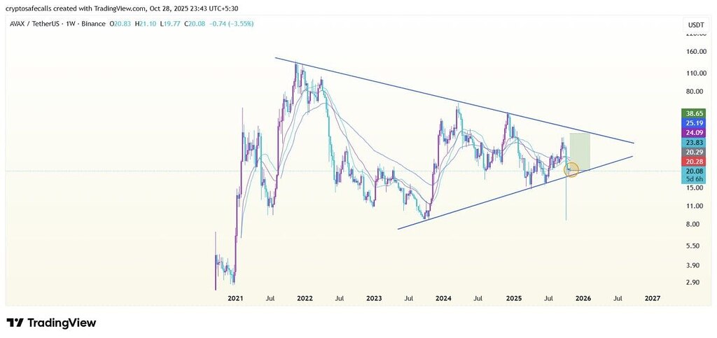 تحلیل تکنیکال آواکس (avax): احتمال بازگشت قوی و سود ۶۰٪ 📈