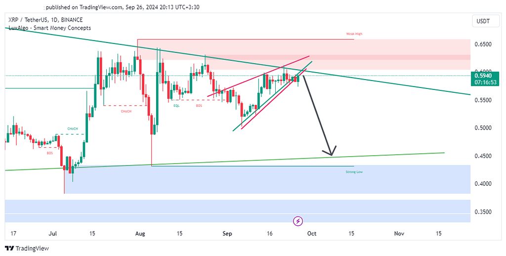 تحلیل xrp با الگوهای کلاسیک تایم یک روزه