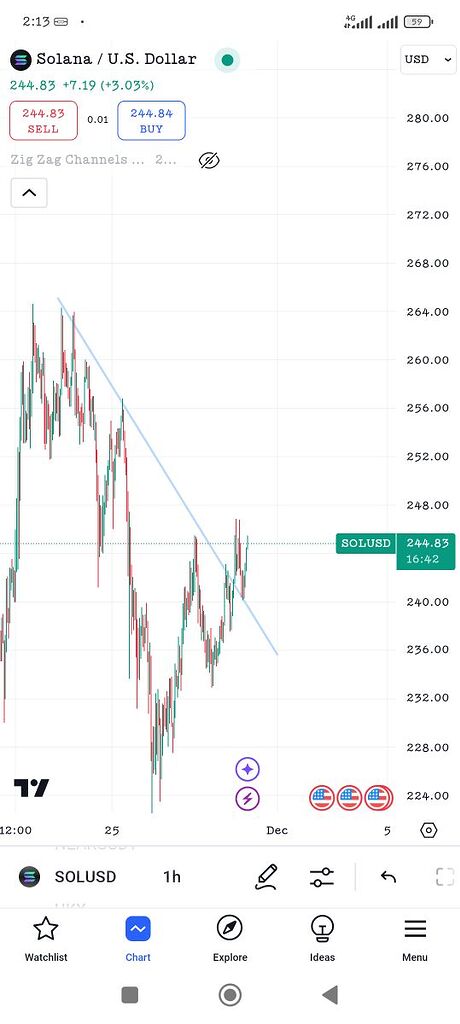 تحلیل تایم فریم 1 ساعته سولانا