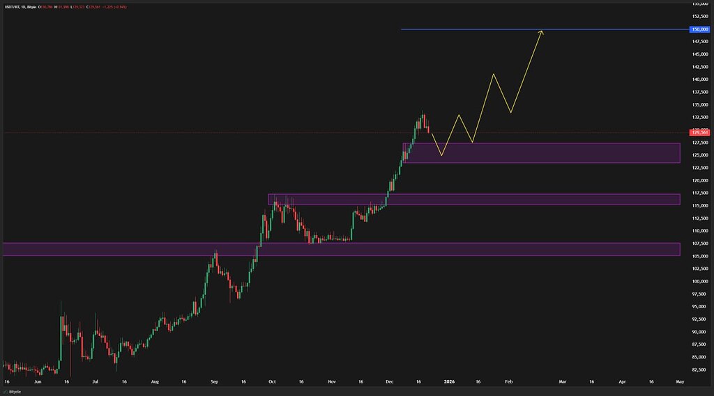 📈 تحلیل روزانه تتر (USDT): نقاط حمایت و هدف ۱۵۰k تومان
