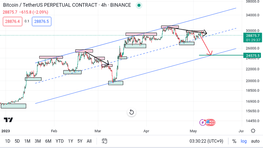 بررسی پرایس چنل btc اصلاح قیمت را قوت میبخشد