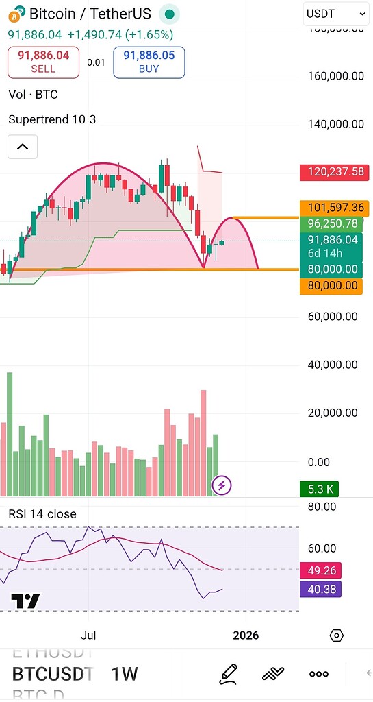 📈 تحلیل چارت هفتگی بیتکوین و الگوی فنجان و دسته معکوس⚠️