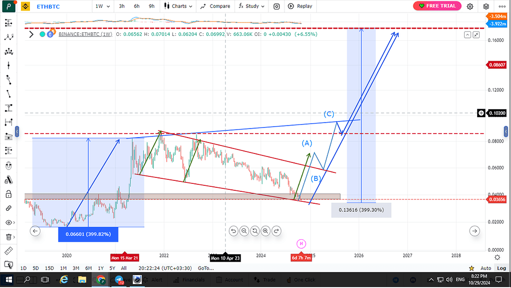 شکار بزرگ eth/btc.شروع روند بلند مدت اتریوم و التکوینها