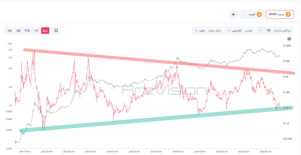 با mvrv کف و سقف رو تشخیص بده